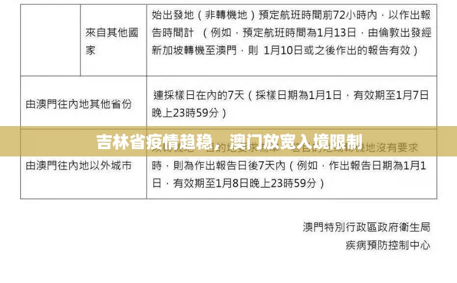 吉林省疫情趋稳，澳门放宽入境限制