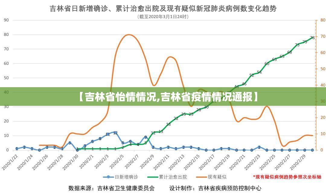 【吉林省怡情情况,吉林省疫情情况通报】