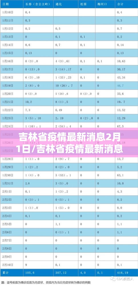 吉林省疫情最新消息2月1日/吉林省疫情最新消息2月1日是几号