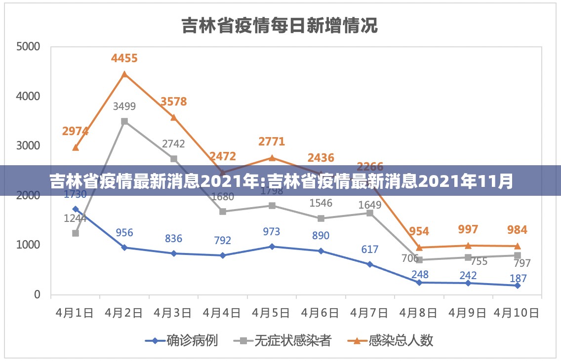 吉林省疫情最新消息2021年:吉林省疫情最新消息2021年11月