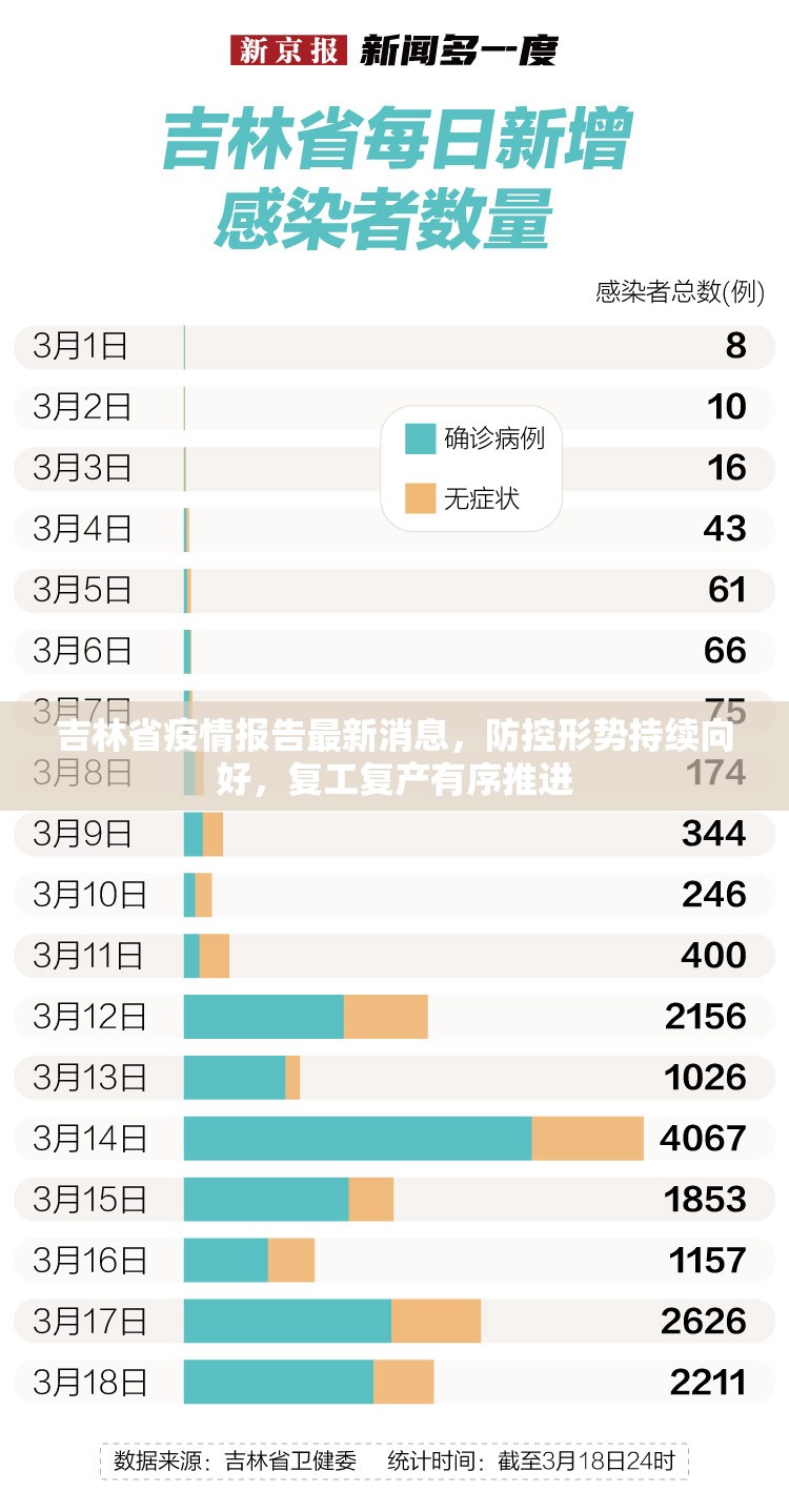 吉林省疫情报告最新消息，防控形势持续向好，复工复产有序推进