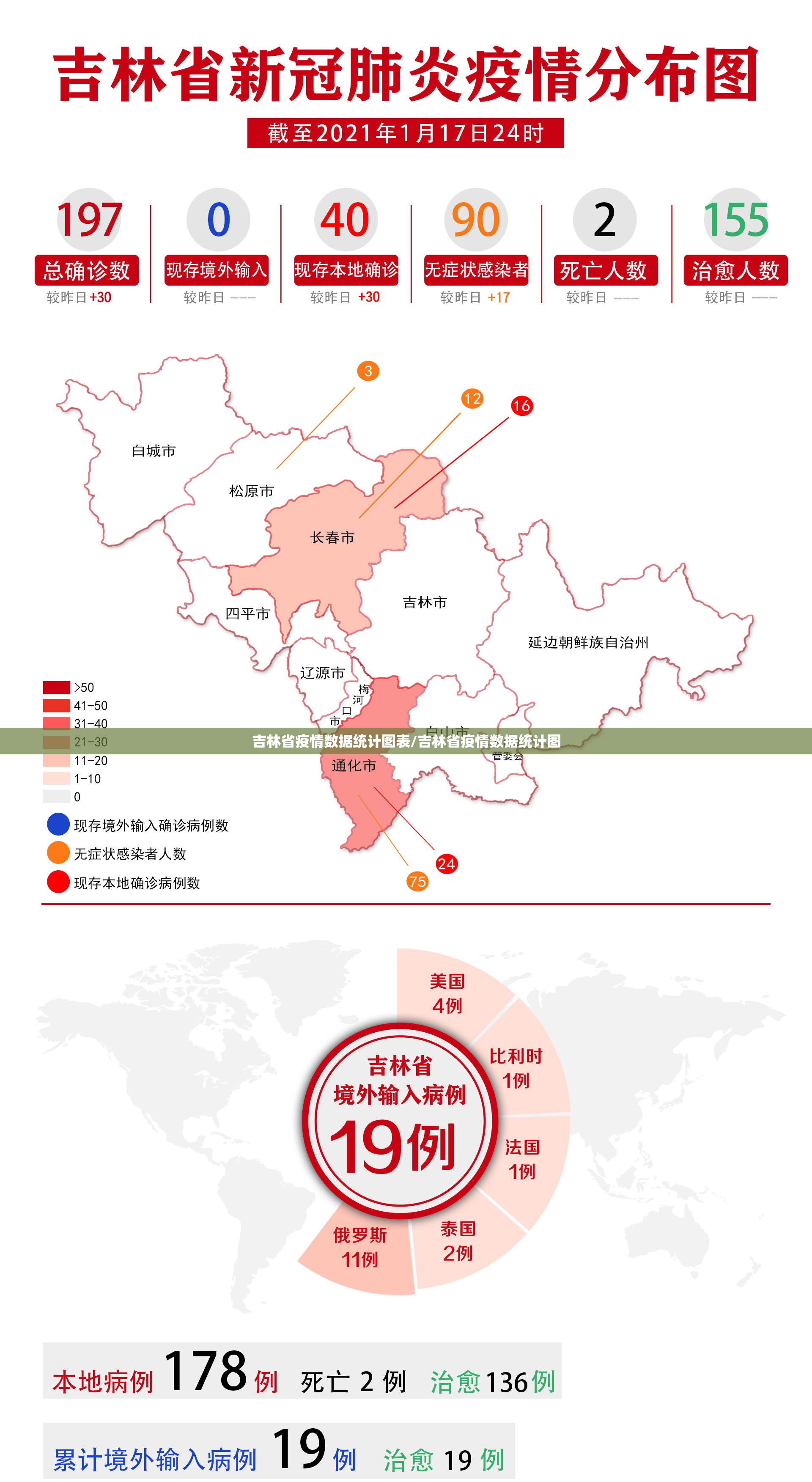 吉林省疫情数据统计图表/吉林省疫情数据统计图