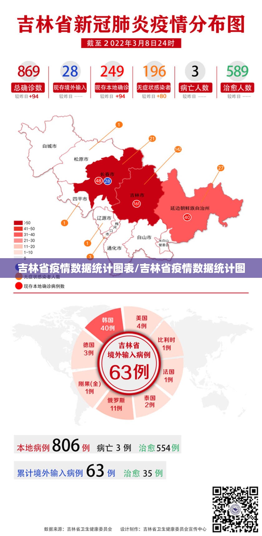 吉林省疫情数据统计图表/吉林省疫情数据统计图