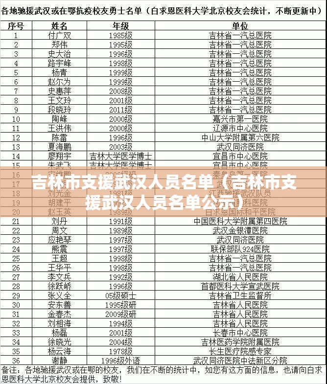 吉林市支援武汉人员名单（吉林市支援武汉人员名单公示）