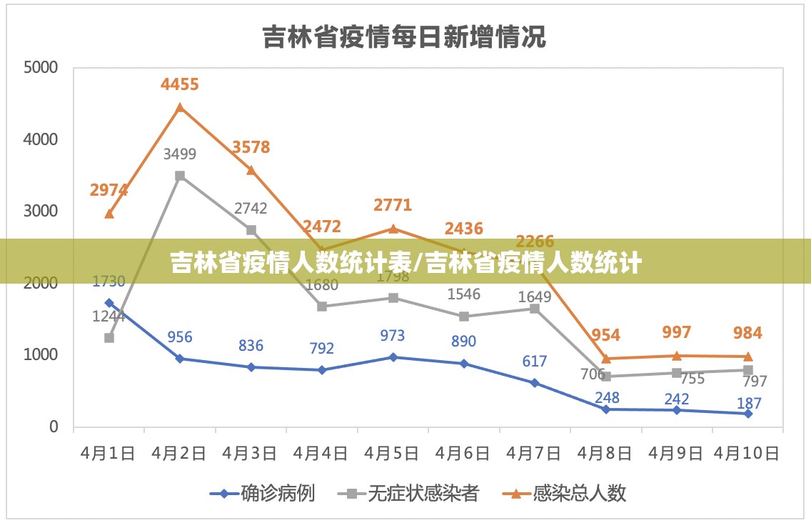 吉林省疫情人数统计表/吉林省疫情人数统计