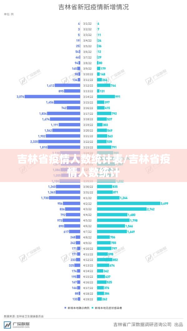 吉林省疫情人数统计表/吉林省疫情人数统计