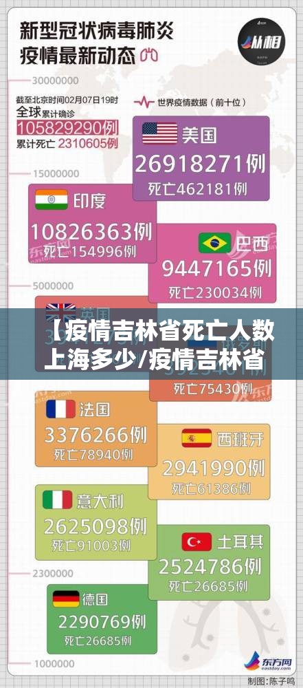 【疫情吉林省死亡人数 上海多少/疫情吉林省死亡人数 上海多少】