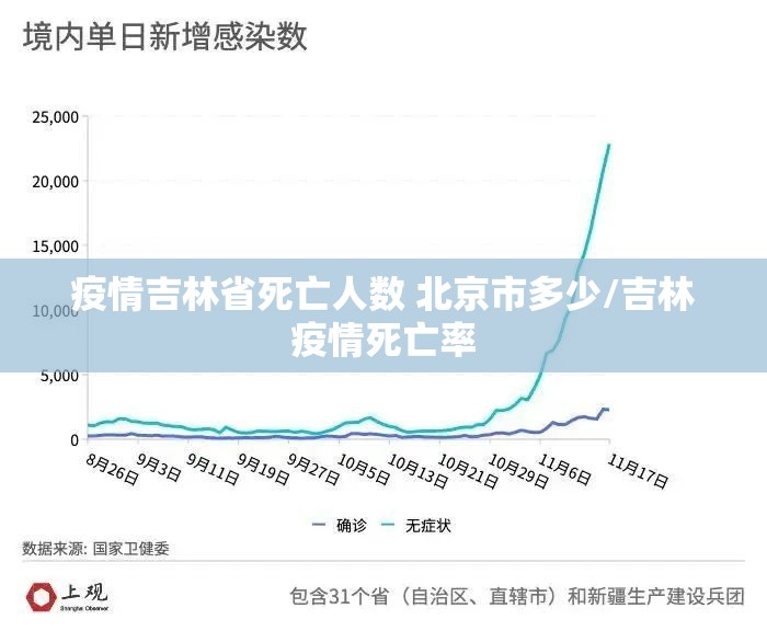 疫情吉林省死亡人数 北京市多少/吉林疫情死亡率