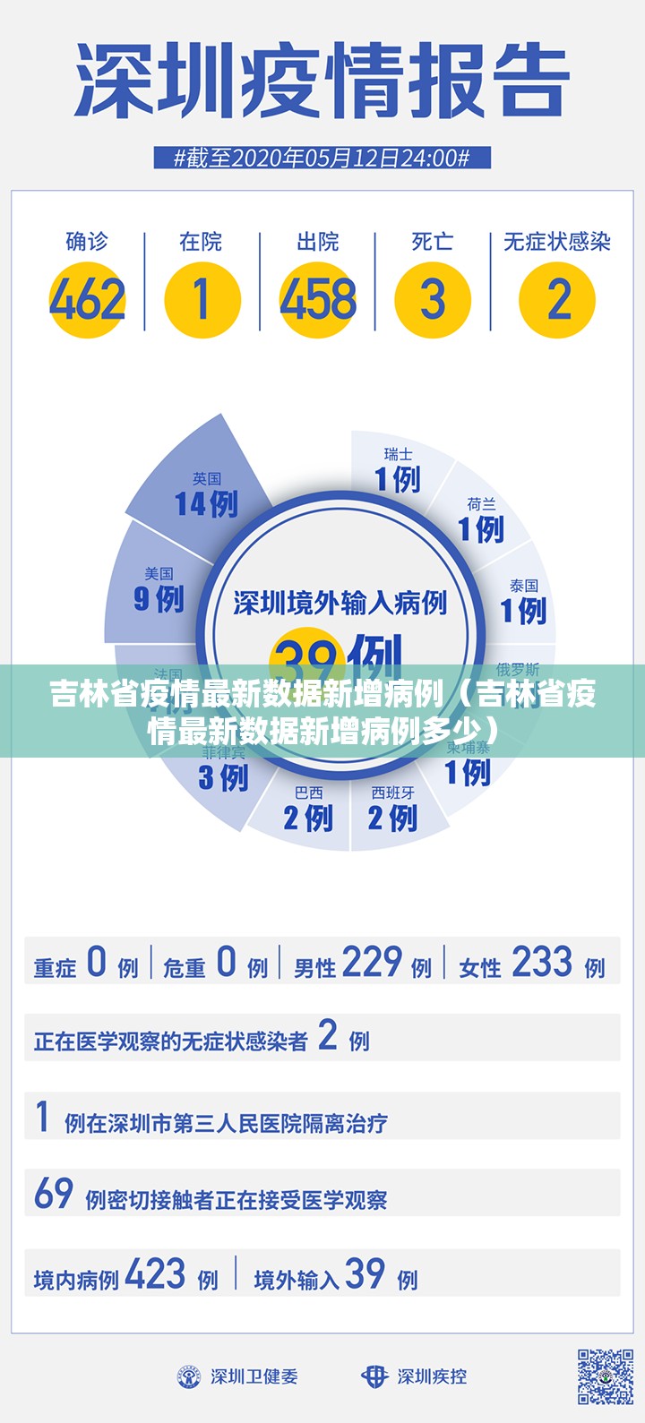 吉林省疫情最新数据新增病例（吉林省疫情最新数据新增病例多少）