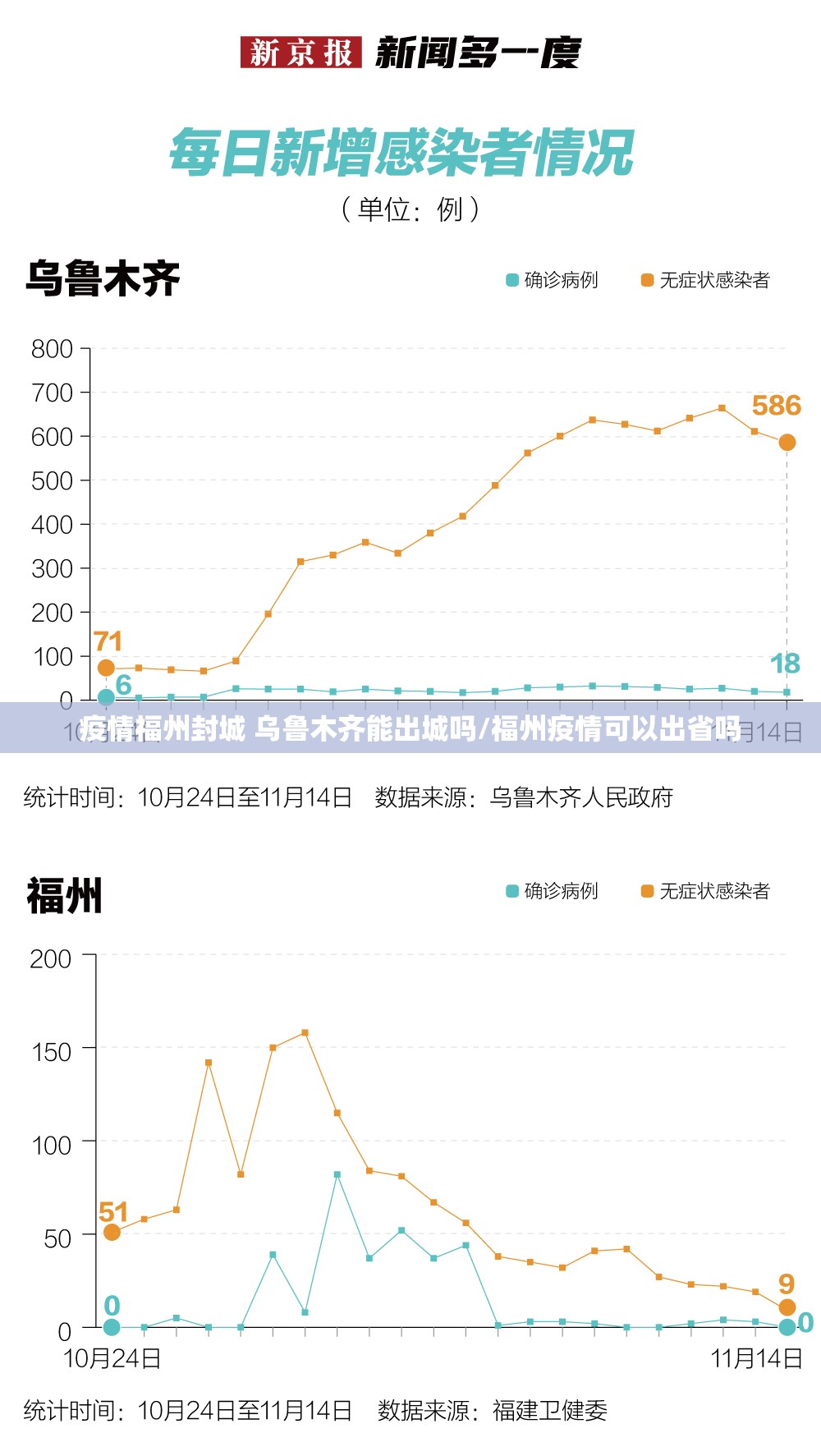 疫情福州封城 乌鲁木齐能出城吗/福州疫情可以出省吗