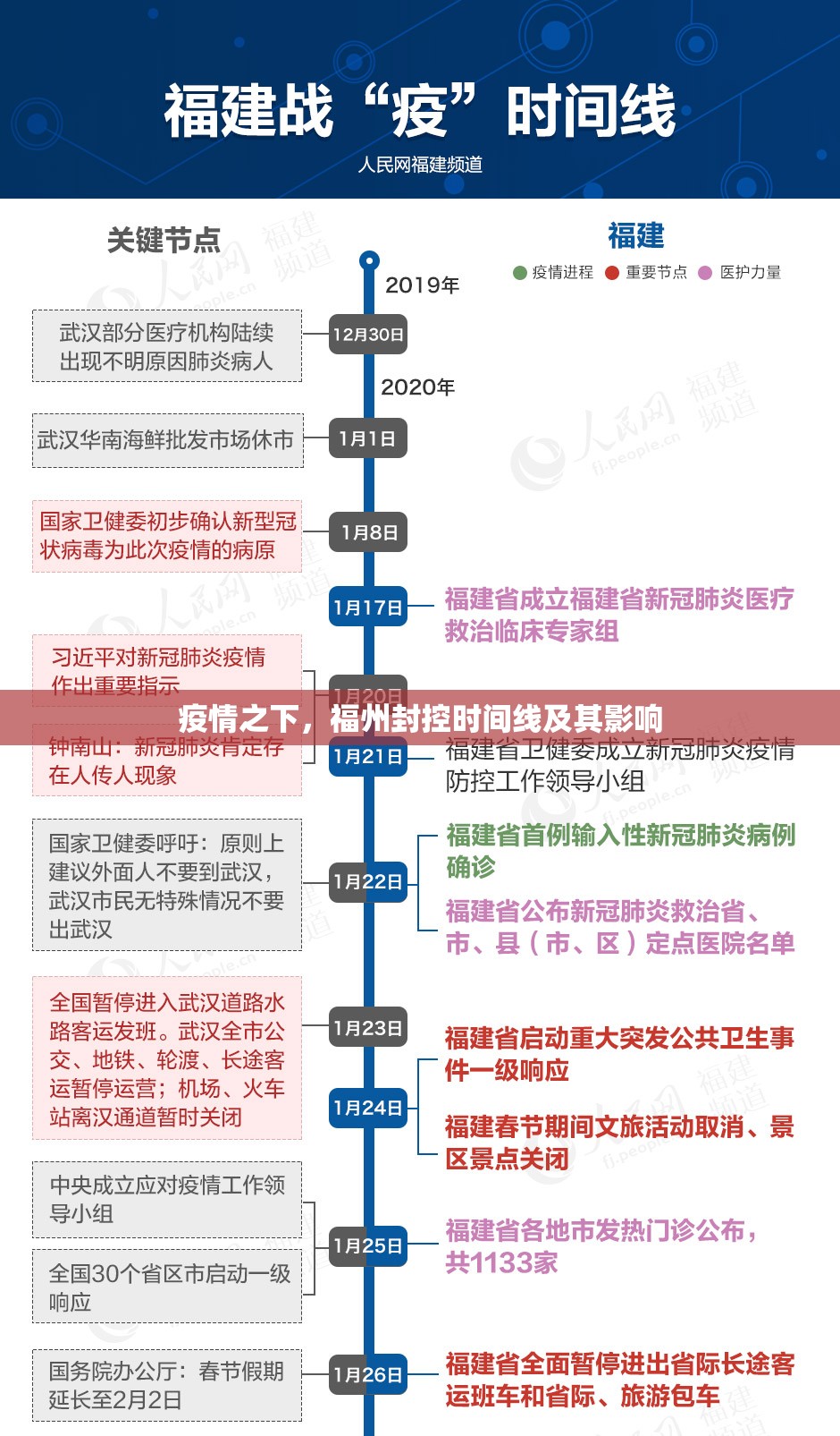 疫情之下，福州封控时间线及其影响