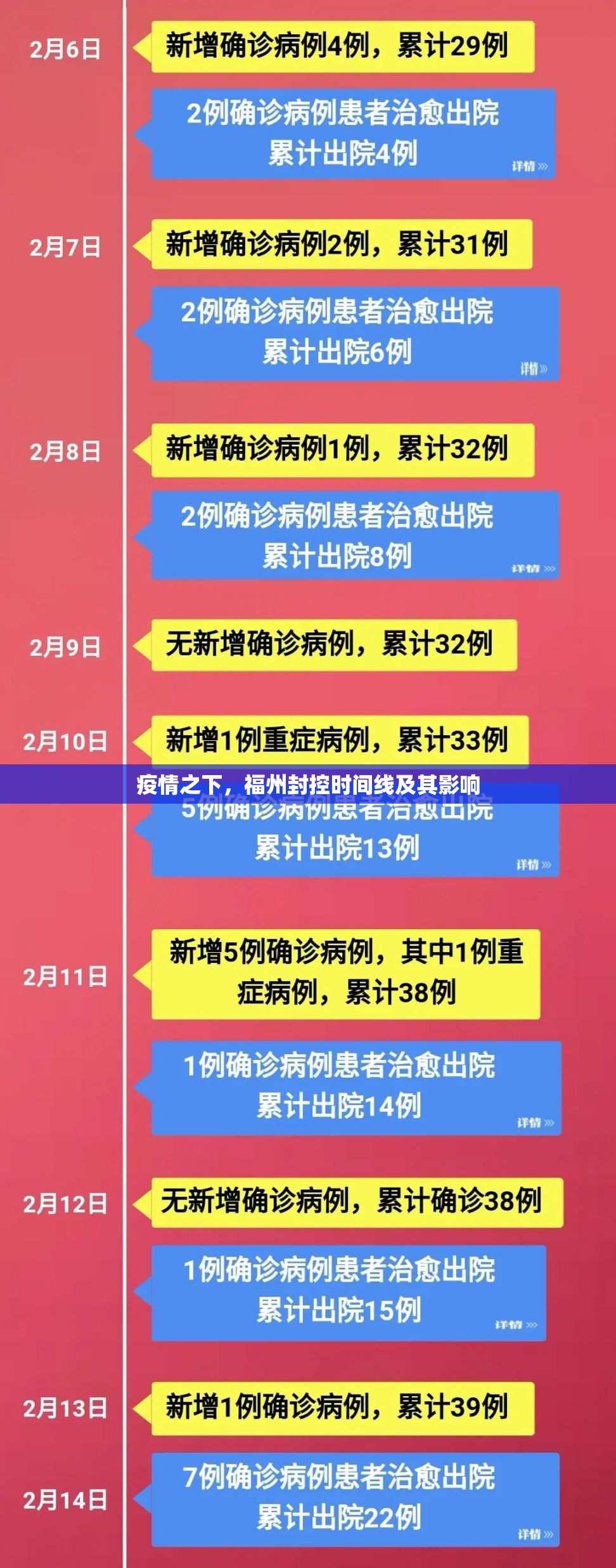 疫情之下，福州封控时间线及其影响